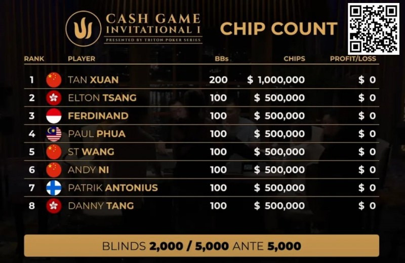 【红龙扑克】首届Triton邀请赛落幕 Elton Tsang盈利最多 谈轩损失惨重