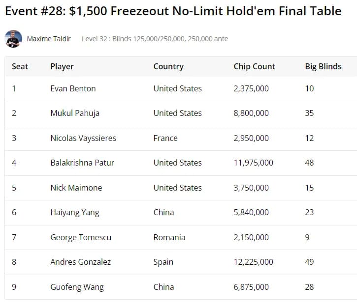 【红龙扑克】2024WSOP｜杨海洋获1500刀NLHE第4名，陈梦祺晋级1500刀七张牌梭哈最后九人