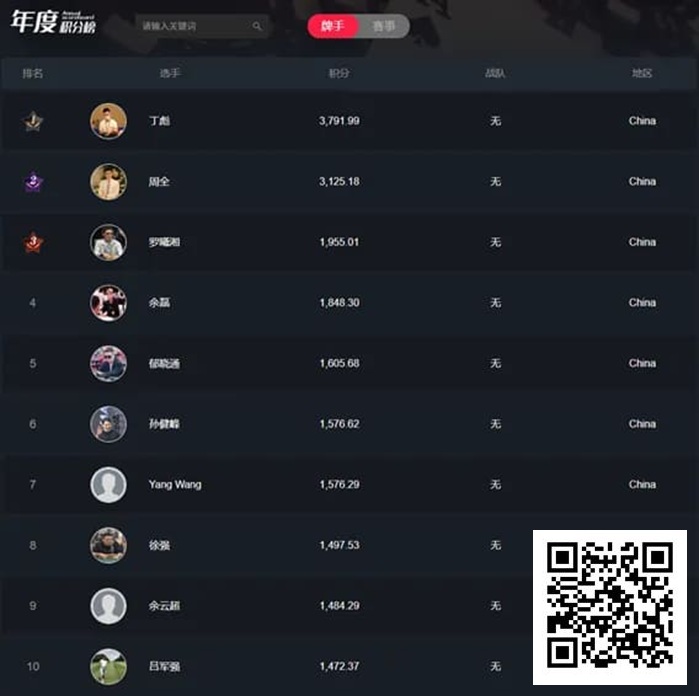 【红龙扑克】双星闪耀！丁彪、周全携手突破中扑榜5,000积分；国产赛事积极探索创新模式！
