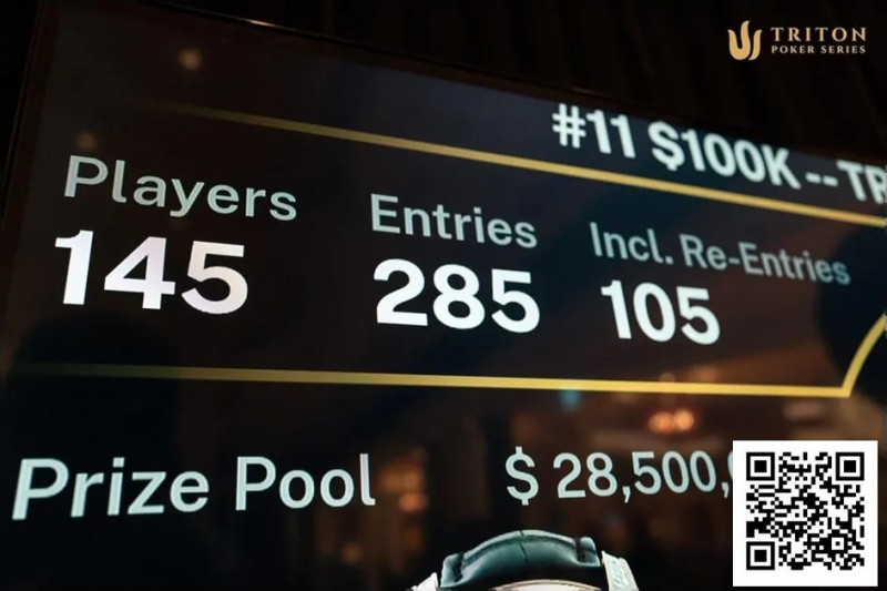 【红龙扑克】话题 | Triton济州站主赛事创下0K买入赛事新纪录，参赛人数达 285！