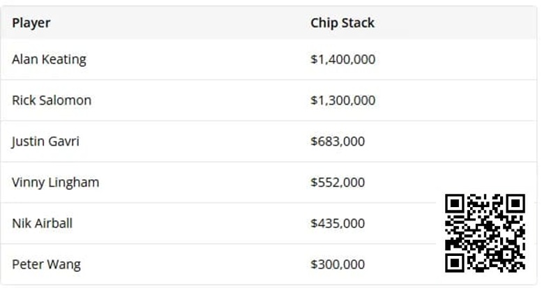 【红龙扑克】HSP：皮特激进带来反作用成最大冤种，Gavri逆风结束疯狂盈利