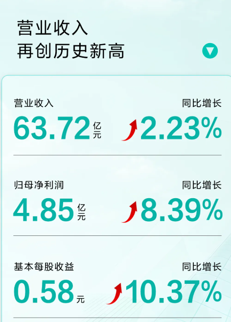 华帝2024年业绩报告:净利4.85亿元 已连续2年盈利 【红龙扑克】华帝2024年业绩报告:净利4.85亿元 已连续2年盈利