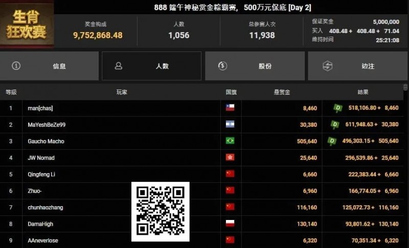 【红龙扑克】恭喜国人又夺神秘赏金！2025WSOP GG大使Tony、陈真顺利晋级