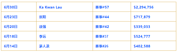【红龙扑克】第六条金手链要来，蒲蔚然以第三名闯进赛事#65 六人决赛桌