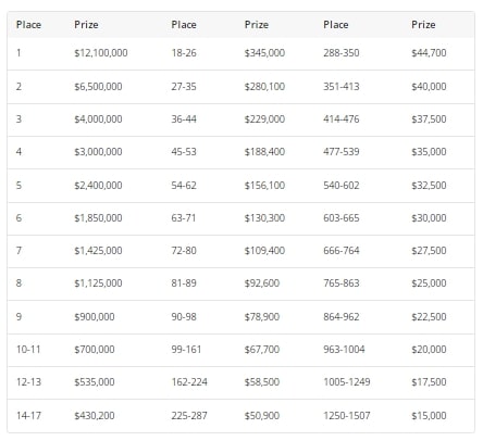 【红龙扑克】2023WSOP | 1,517人晋级主赛事Day 4,中国选手Pei Li记分牌排名第四