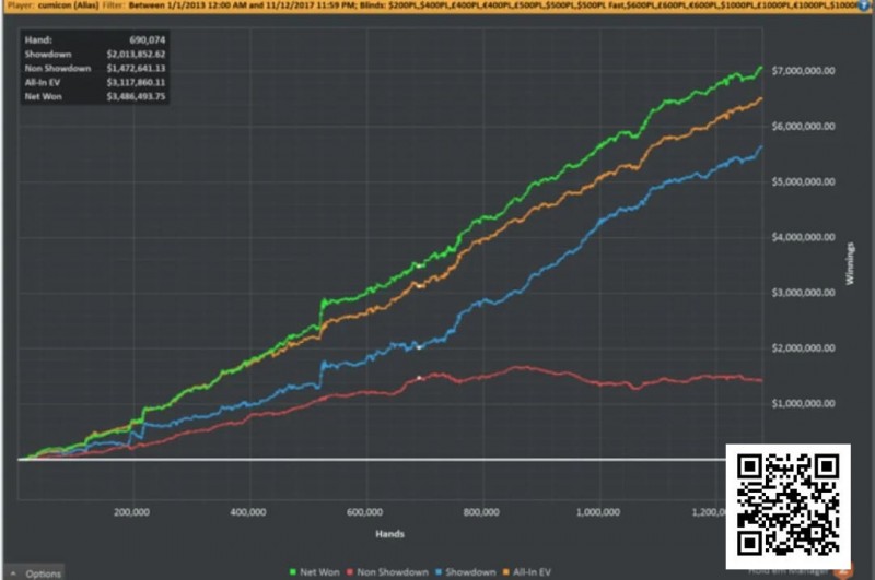 【红龙扑克】他赢了740万刀后消失，后悔把自己活成一张盈利图