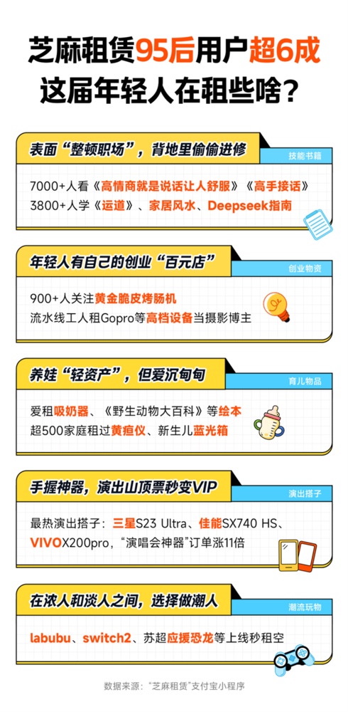 【红龙扑克】芝麻租赁最新数据：年交易额增长71% 95后用户超6成