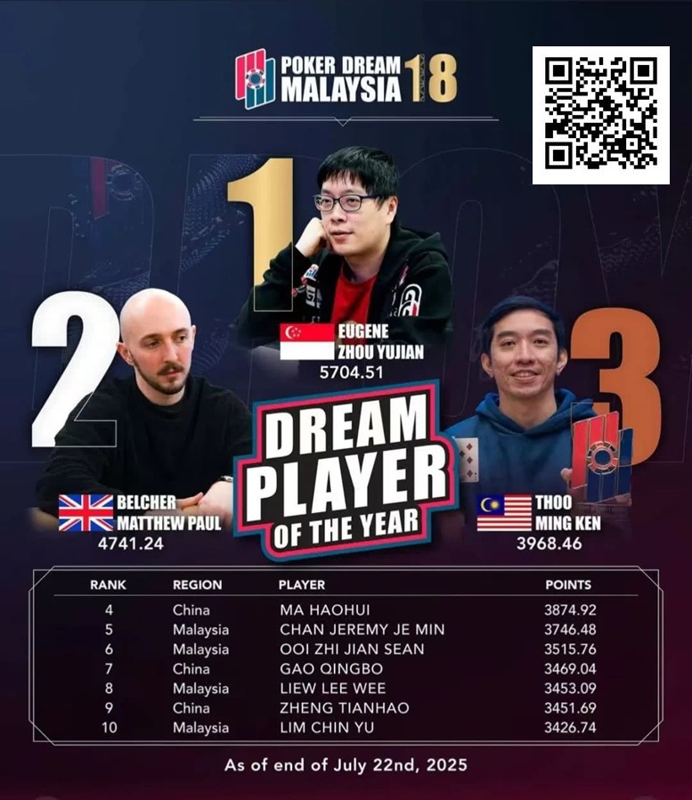 【红龙扑克】PD18吉隆坡站 | 巅峰对决倒计时，DPOY年度积分榜上演世纪围剿，黑龙将奖落谁家？