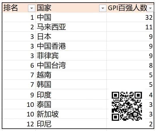 【红龙扑克】诸神扑克GOP第3日｜菲律宾众选手披荆斩棘，郑晓生领跑超豪赛