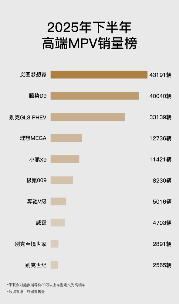 【红龙扑克】岚图梦想家2025年全年成交80248台，在合资腹地升起一面鲜明的旗帜
