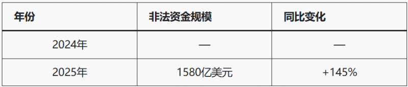 【红龙扑克】人工智能+加密货币推高亚洲诈骗,洗钱链风险被揭