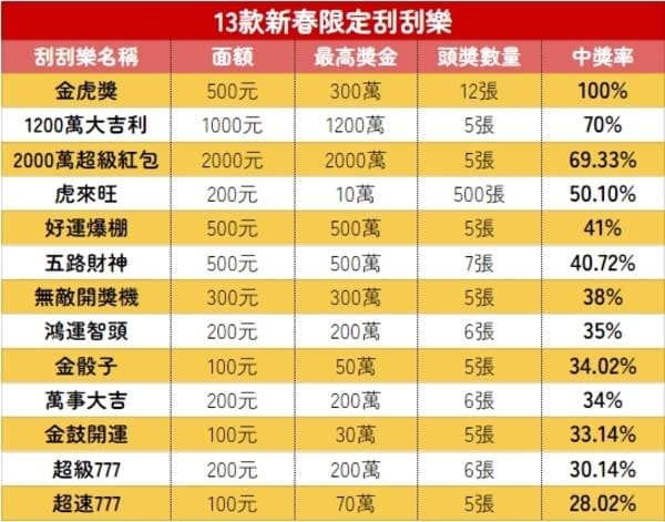 【红龙扑克】线上刮刮乐全攻略：票种解析、中奖概率与体验指南