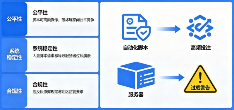 【红龙扑克】在线娱乐场风控:为什么平台会禁止使用自动化投注脚本?