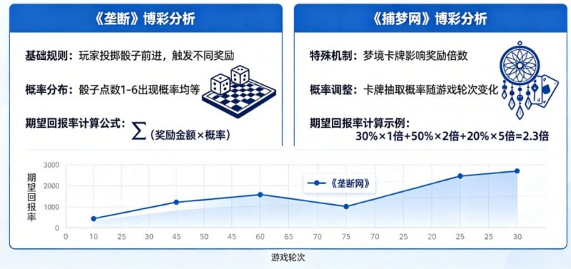 【红龙扑克】真人秀博彩:详解《垄断》和《捕梦网》的期望回报率。