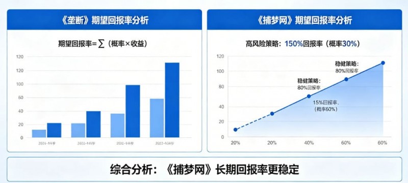 【红龙扑克】真人秀博彩:详解《垄断》和《捕梦网》的期望回报率。