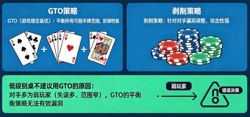 【红龙扑克】德州扑克：GTO vs 剥削策略。在低级别桌为什么不建议用GTO？