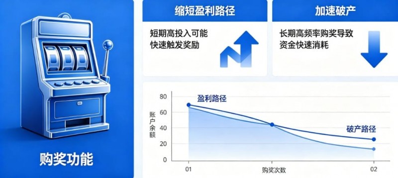 【红龙扑克】老虎机“购奖” (Bonus Buy):长期买入是缩短盈利路径还是加速破产?