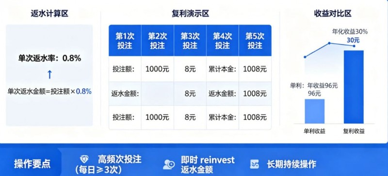 【红龙扑克】体育返水复利表：如何利用高频次投注将0.8%返水转化为年化30%收益。
