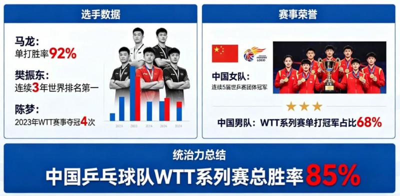【红龙扑克】乒乓球WTT系列赛:国乒选手的统治力分析