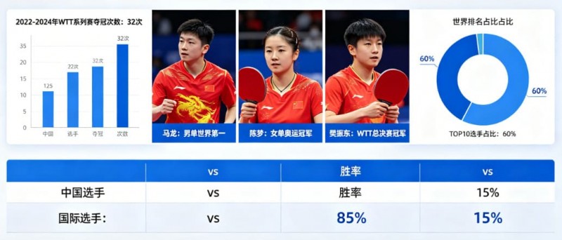 【红龙扑克】乒乓球WTT系列赛:国乒选手的统治力分析