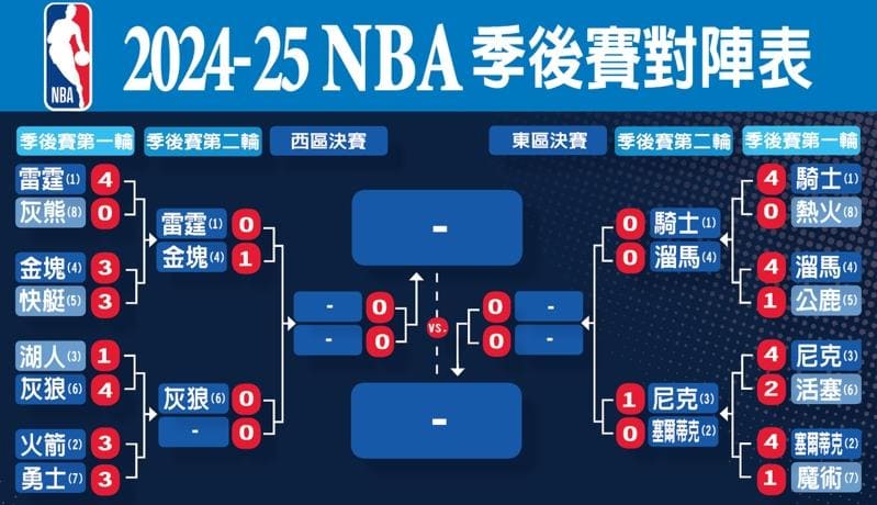 【红龙扑克】NBA季后赛格局前瞻:东部稳中藏雷,西部豪门鏖战