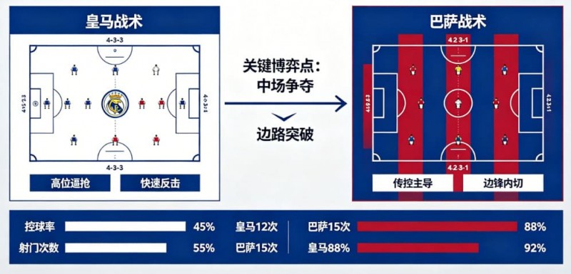 【红龙扑克】西甲德比战分析:皇马 vs 巴萨的战术博弈