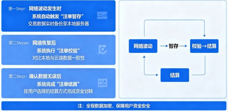 【红龙扑克】专题:如果遇到网络波动,开云如何保障未结算注单?