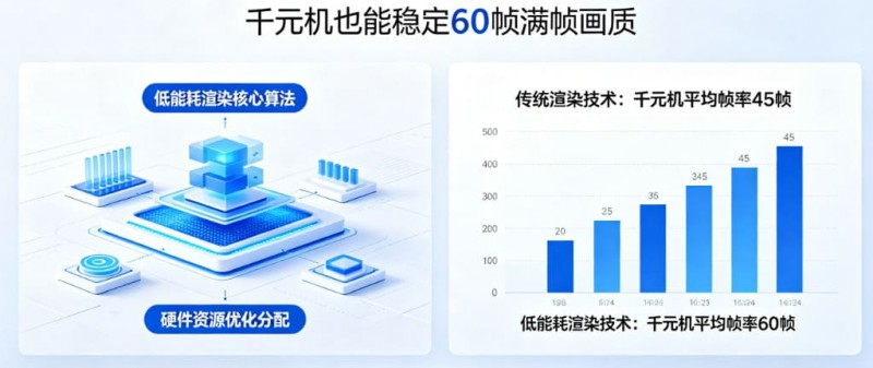 【红龙扑克】PG发布“低能耗渲染”技术,确保千元机也能跑出60帧满帧画质。