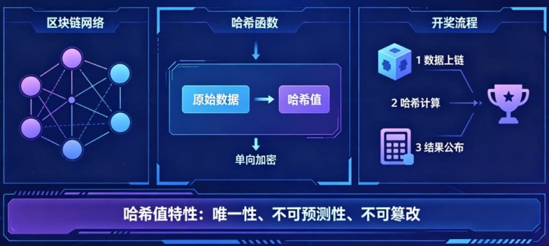 【红龙扑克】揭秘区块链哈希值开奖:为什么任何人都无法提前预测结果?