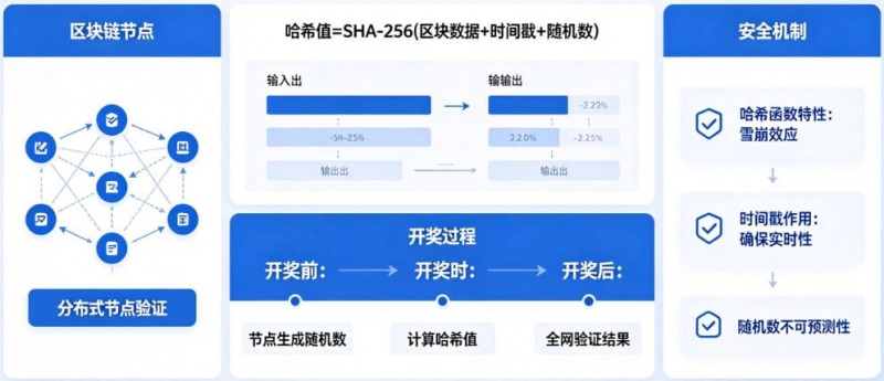 【红龙扑克】揭秘区块链哈希值开奖:为什么任何人都无法提前预测结果?