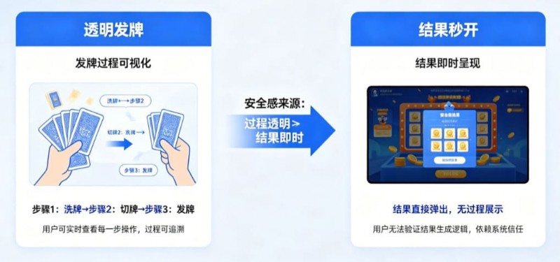 【红龙扑克】为什么“透明发牌”比“结果秒开”更能带来安全感？