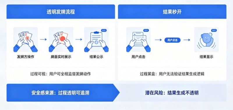 【红龙扑克】为什么“透明发牌”比“结果秒开”更能带来安全感？