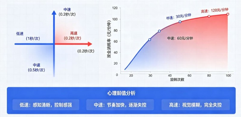 【红龙扑克】解析老虎机旋转速度对玩家资金消耗率的心理阈值影响。