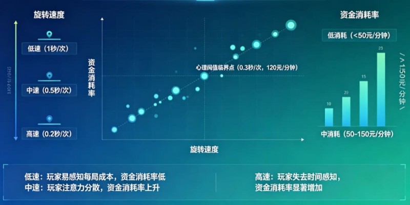 【红龙扑克】解析老虎机旋转速度对玩家资金消耗率的心理阈值影响。