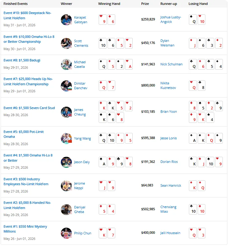 【红龙扑克】2026 WSOP | 截至目前,中国军团2026WSOP进圈率高达90%!!!