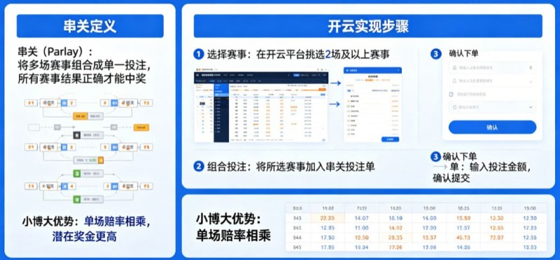 【红龙扑克】什么是串关（Parlay）？如何在开云实现小博大