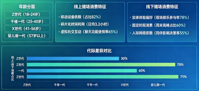 【红龙扑克】解析线上赌场与线下赌场的“消费习惯”代际鸿沟