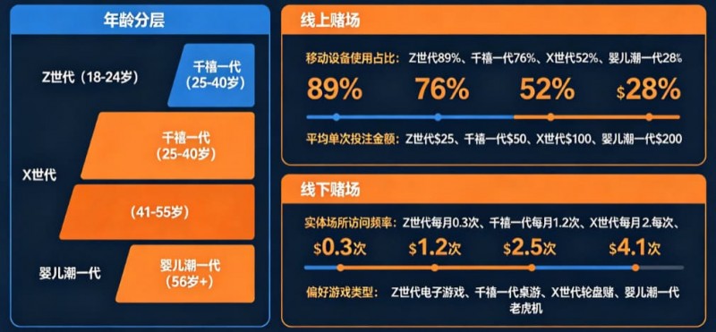 【红龙扑克】解析线上赌场与线下赌场的“消费习惯”代际鸿沟