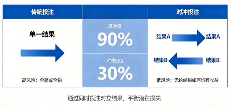 【红龙扑克】什么是“对冲投注”?降低风险的高阶策略
