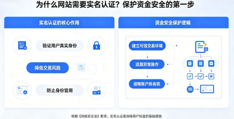 【红龙扑克】为什么网站需要实名认证?保护资金安全的第一步