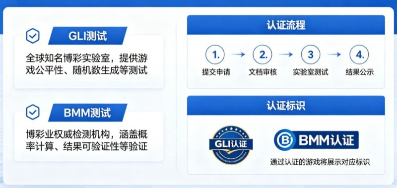 【红龙扑克】GLI与BMM认证意味着什么？解读数字娱乐平台背后的公平性与技术合规体系
