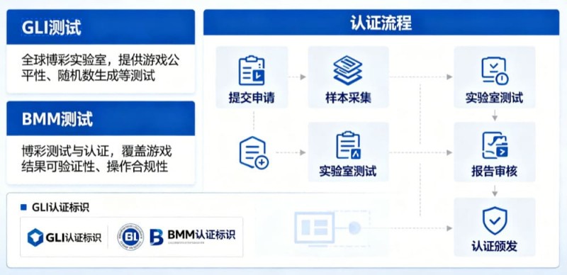 【红龙扑克】GLI与BMM认证意味着什么？解读数字娱乐平台背后的公平性与技术合规体系