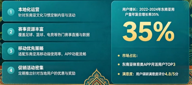 【红龙扑克】东南亚体育数字市场持续升温，本地化与移动体验正在成为核心竞争力
