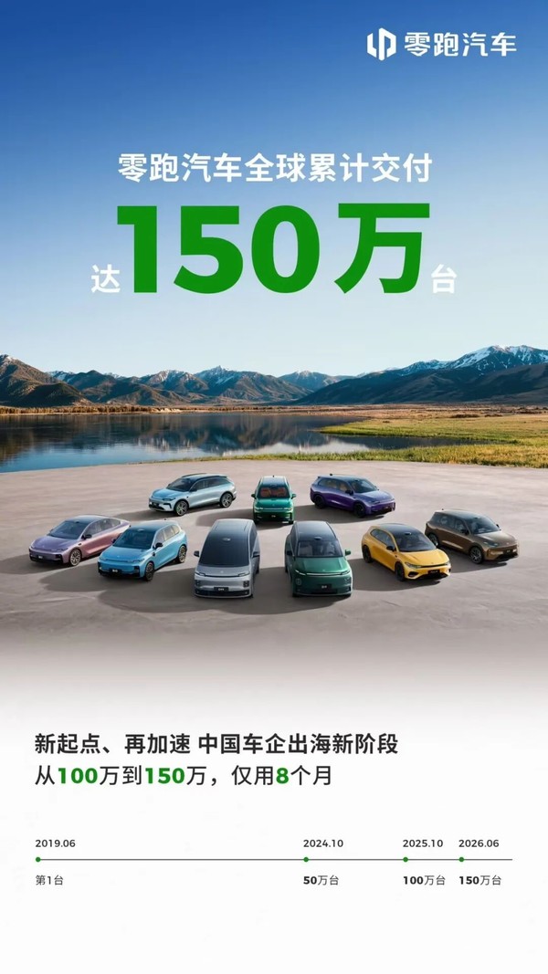 零跑汽车全球累计交付突破150万台,8个月完成第三个50万台 【红龙扑克】零跑汽车全球累计交付突破150万台,8个月完成第三个50万台