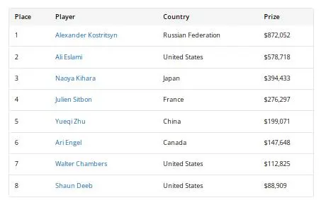 【红龙扑克】2026WSOP收官!QQPK大使Nishant Sharma深筹赛夺金手链,朱跃奇豪客赛斩获第5名