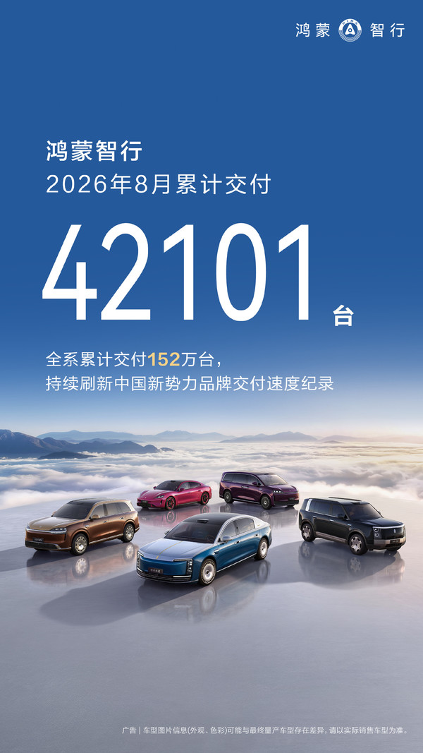 【红龙扑克】鸿蒙智行8月新车交付4.2万辆 累计交付超152万辆！