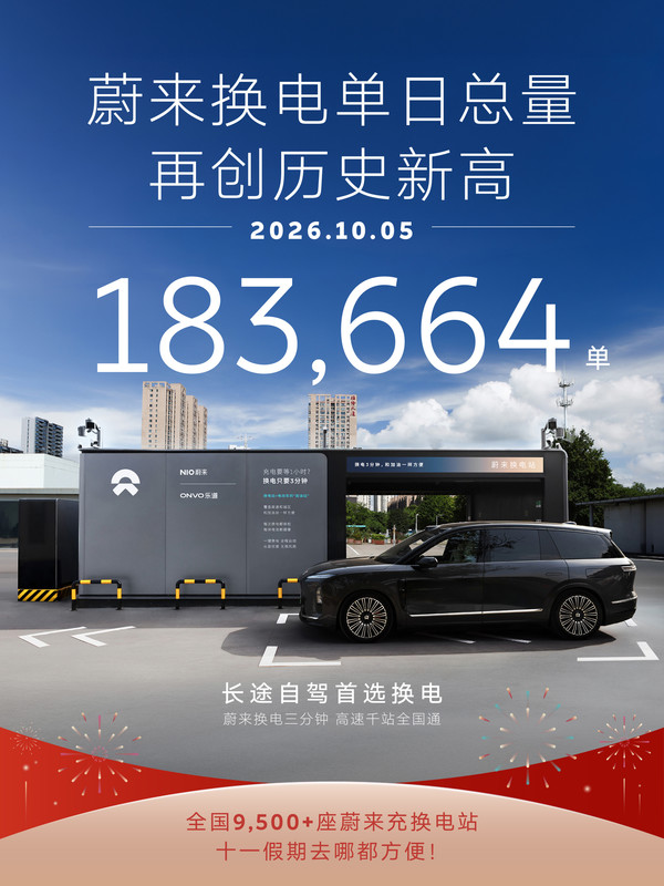 蔚来单日换电总量突破18.3万单!平均0.47秒完成一次 【红龙扑克】蔚来单日换电总量突破18.3万单!平均0.47秒完成一次