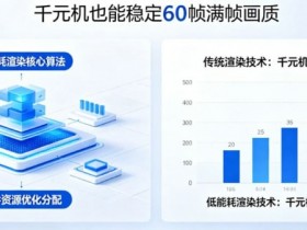 【红龙扑克】PG发布“低能耗渲染”技术,确保千元机也能跑出60帧满帧画质。