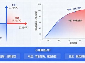 【红龙扑克】解析老虎机旋转速度对玩家资金消耗率的心理阈值影响。