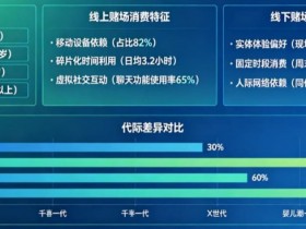 【红龙扑克】解析线上赌场与线下赌场的“消费习惯”代际鸿沟